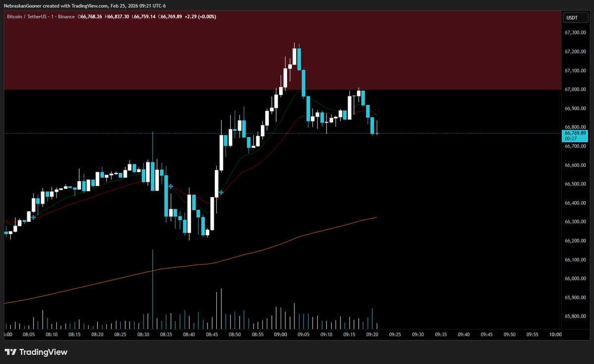 Bitcoin Repeatedly Drops at US Market Open Resistance