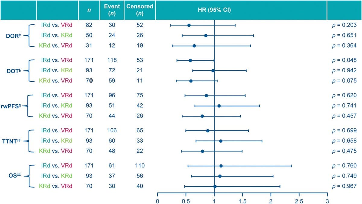 PI‑Rd Triplets Show Superior Efficacy And