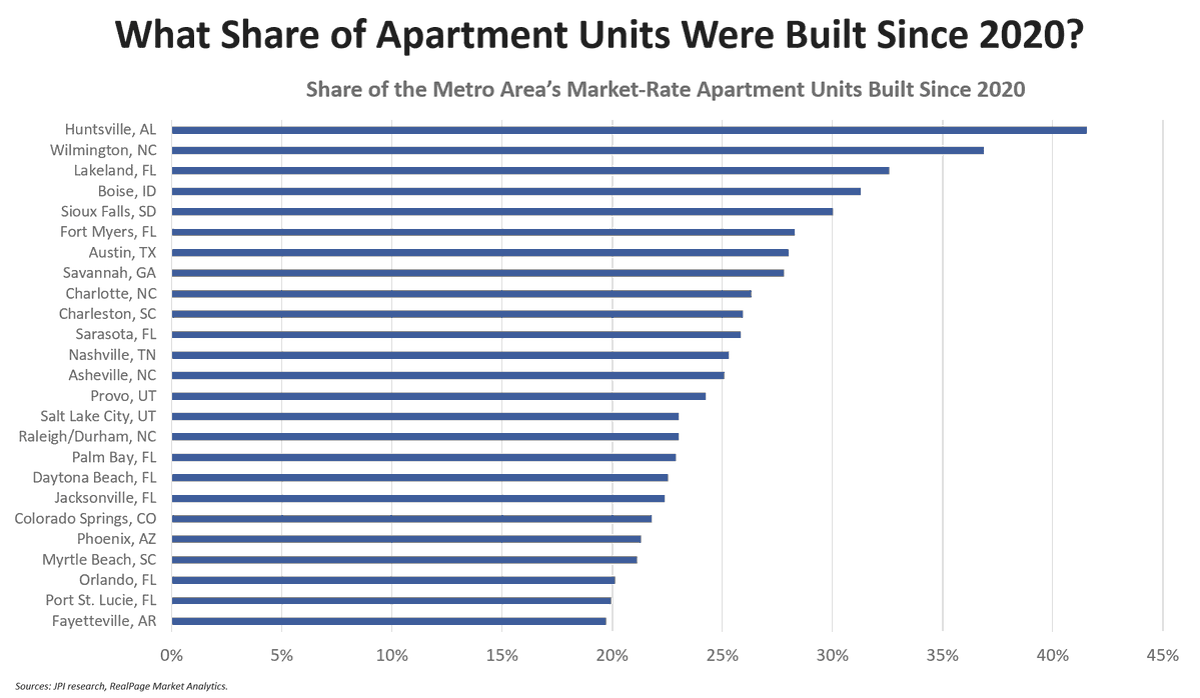 Rapid Apartment Boom Hits Non‑Rent‑Controlled Metro Areas