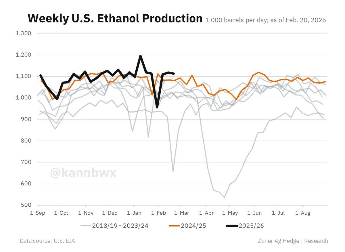 U.S. Ethanol Output Surpasses 1.11M BPD, Up