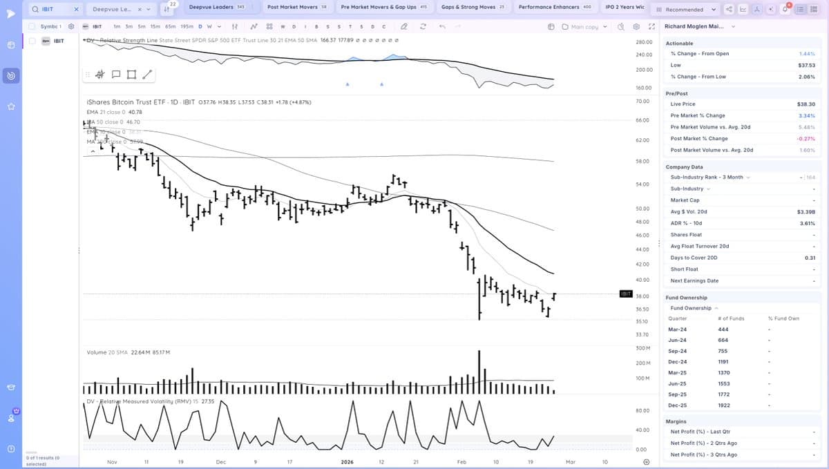 IBIT Rebounds, Testing 10‑EMA After Yesterday’s Reversal