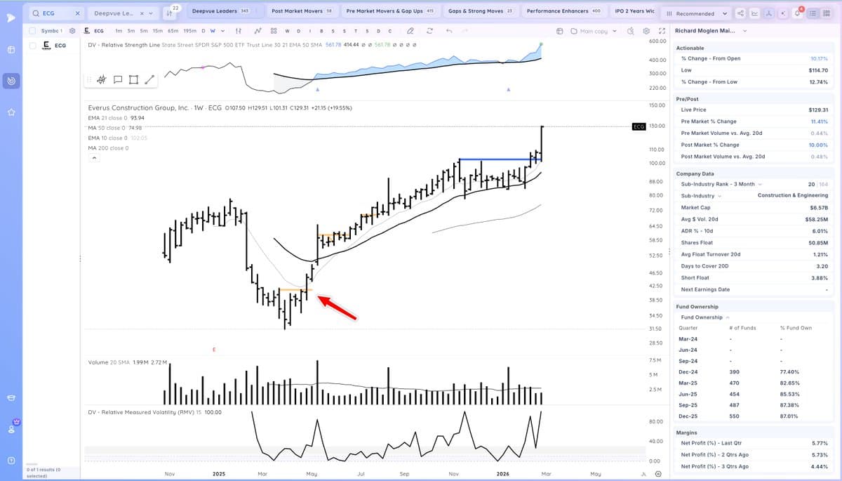 ECG Earnings Gap Signals Potential Breakout After Base