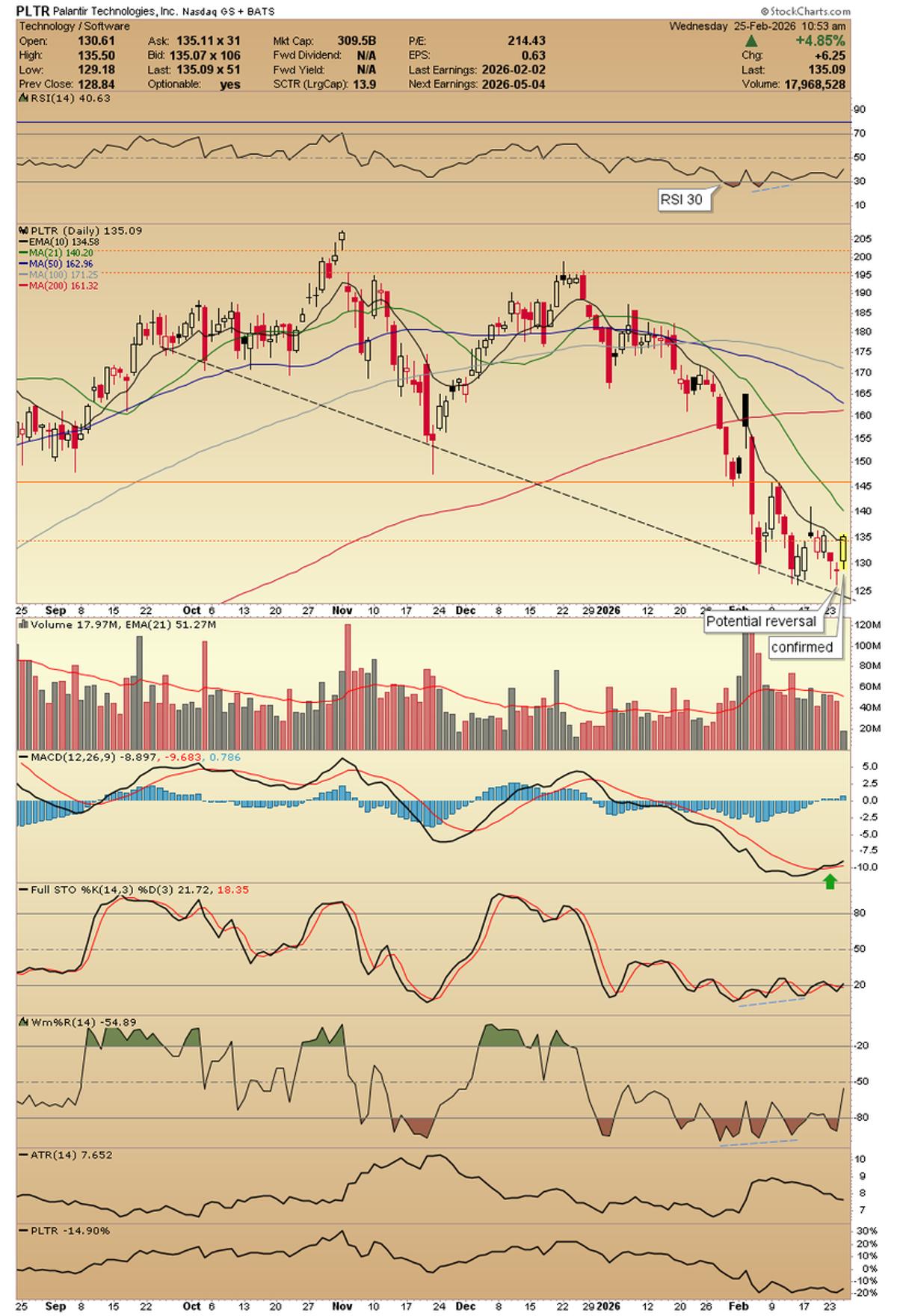 Doji Signals Reversal; Trade Cautiously, Not Blindly