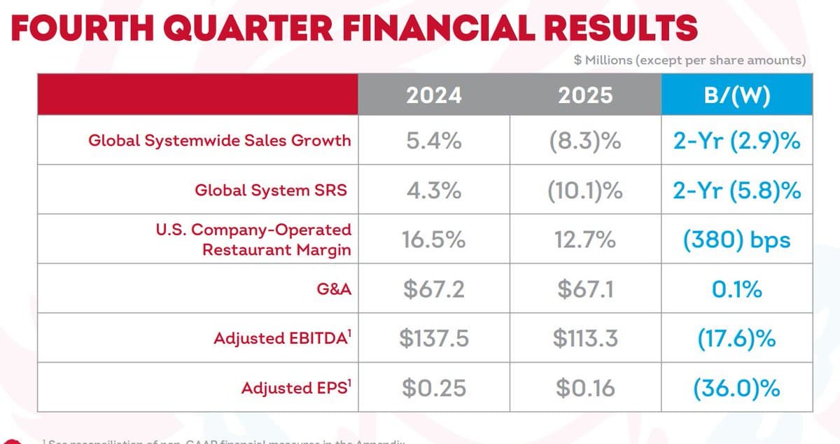 Nelson Peltz Flags WEN Undervaluation, Potential Buyout