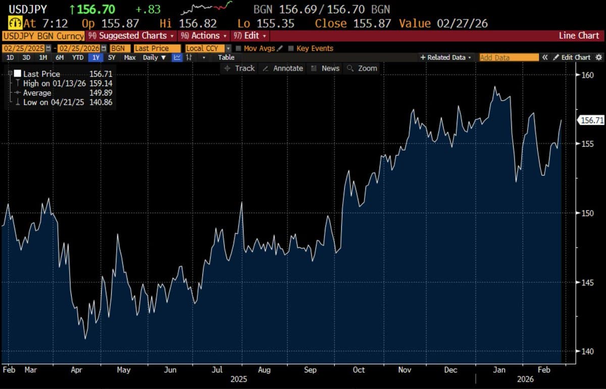 Yen Rebounds; Intervention Futile Amid Debt Overhang