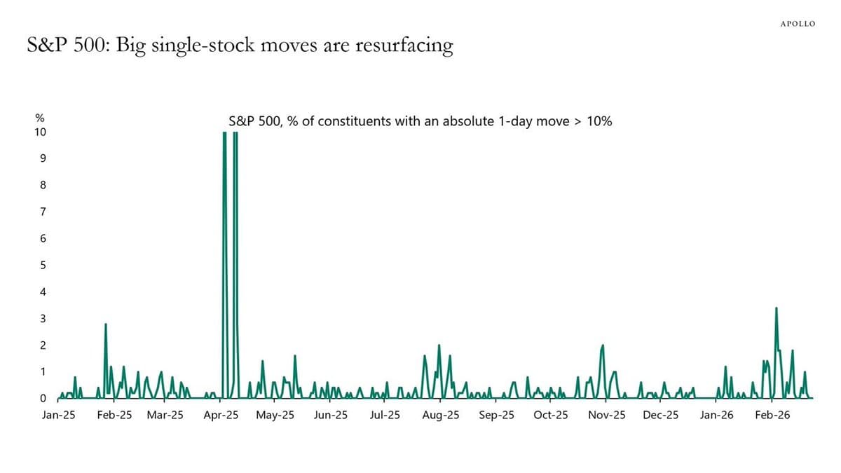 S&P 500 Daily Movers Surge, Indicating Low Correlation
