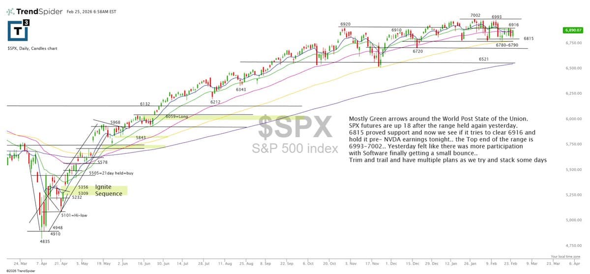 SPX Futures Hold, Target 6916 Before NVDA Earnings