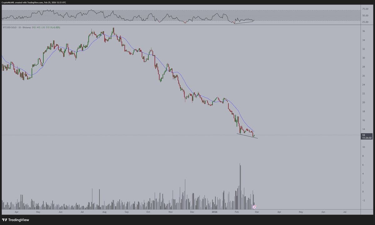 BTC Shows Bullish Divergence Against Gold, Hinting Rotation