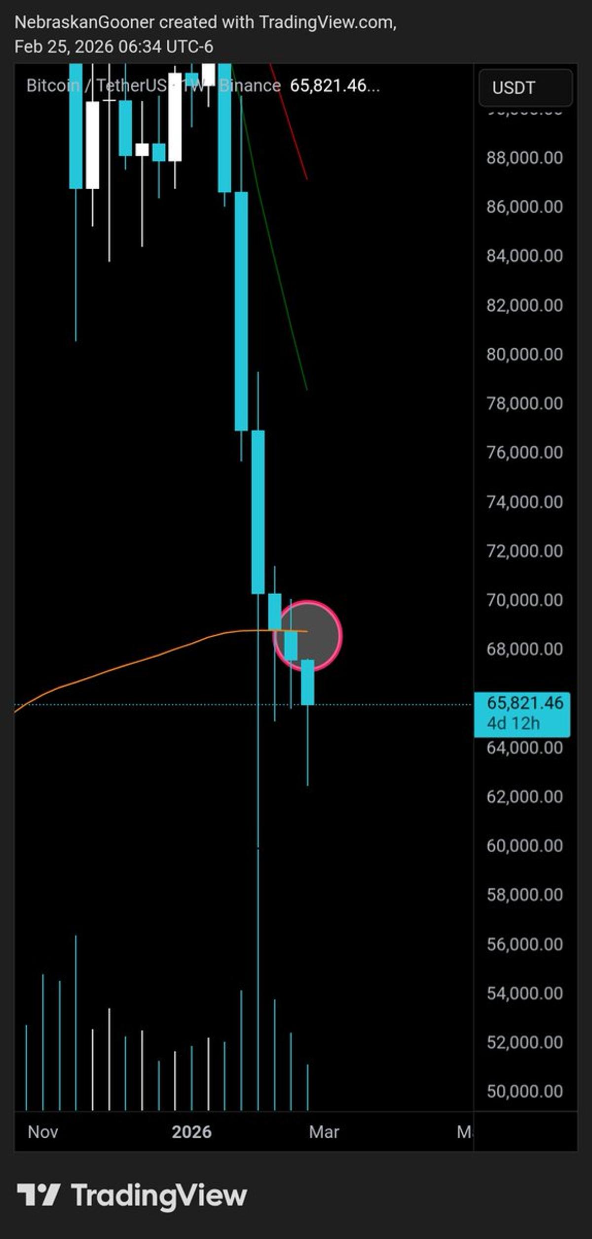 Bitcoin Must Breach $68.7k to Spark $70k Rally
