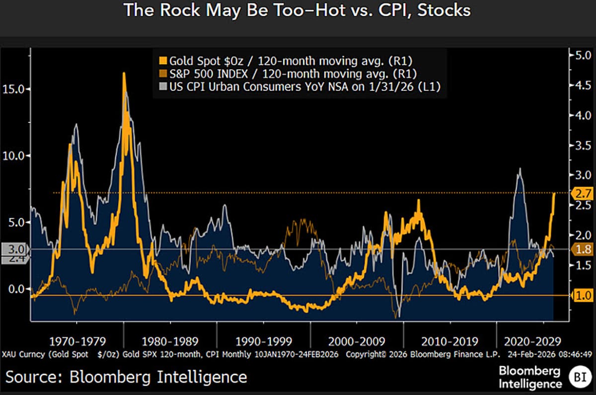 Gold's Historic Premium Signals Potential 2025 Bust