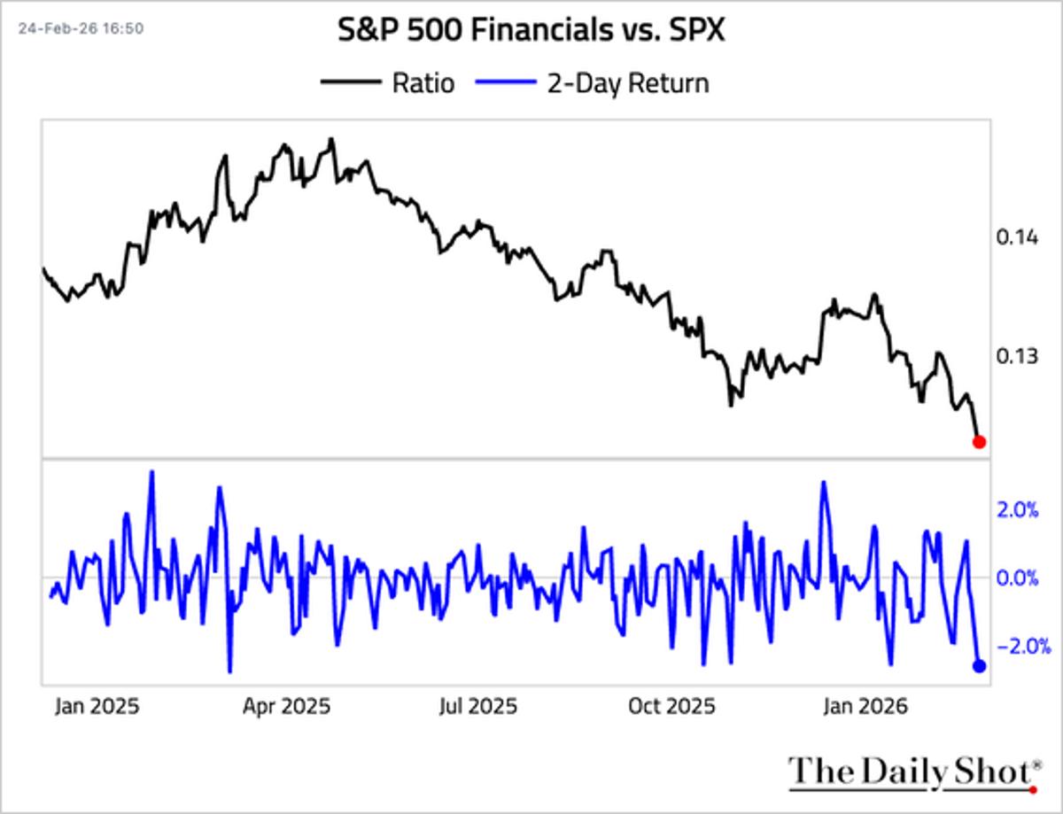 Financials Post Worst Two‑day Underperformance Since March 2025