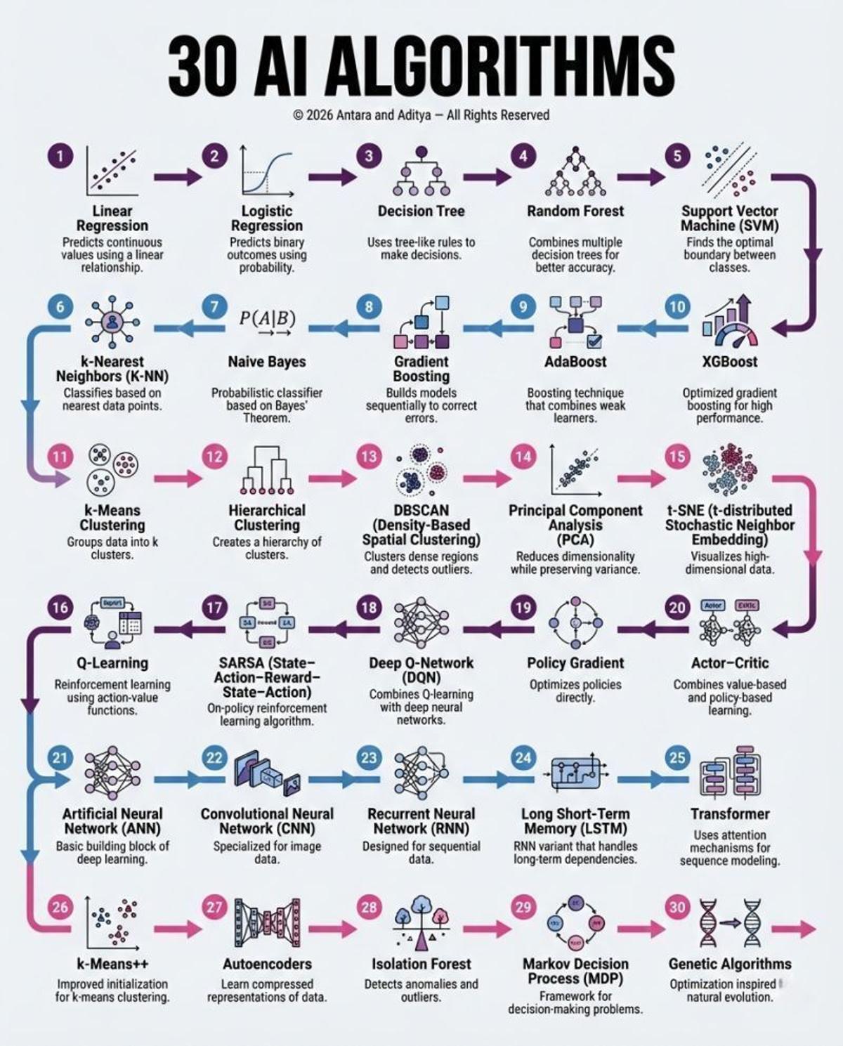 30 Core Algorithms Every AI Practitioner Should Know