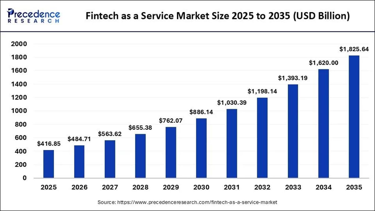 FinTech-as-a-Service to Hit $1.82 Trillion by 2035