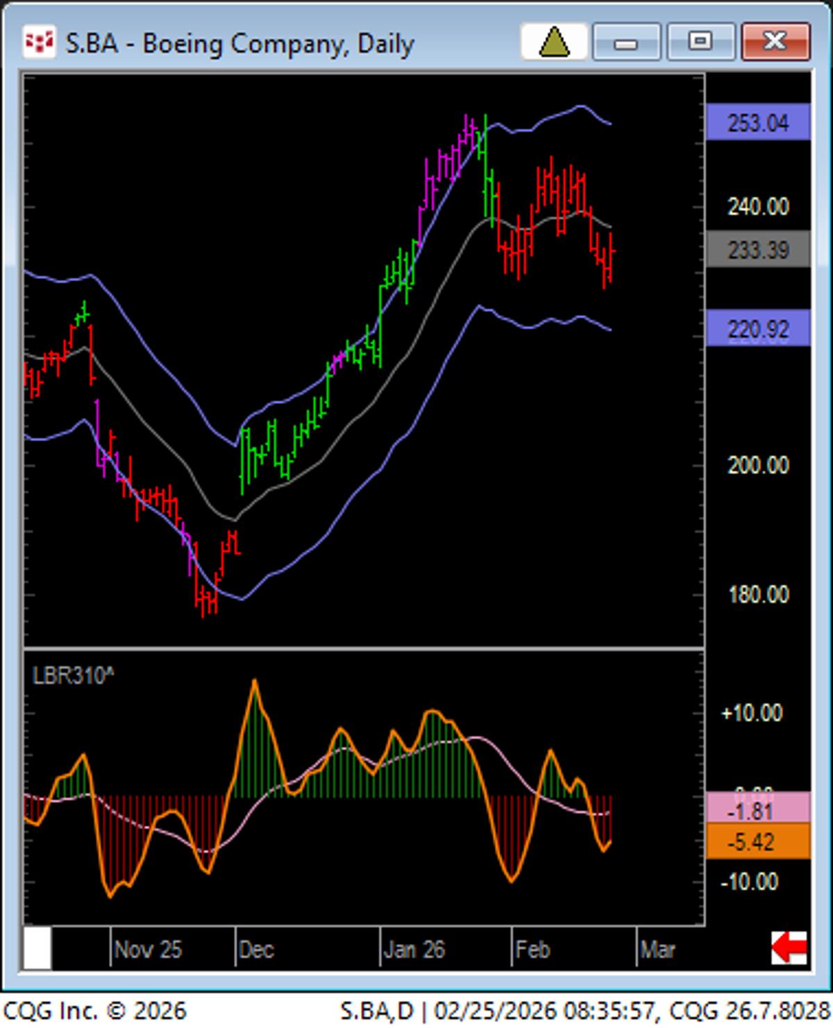 Boeing Shares Slide, Forming a Weekly Flag Pattern