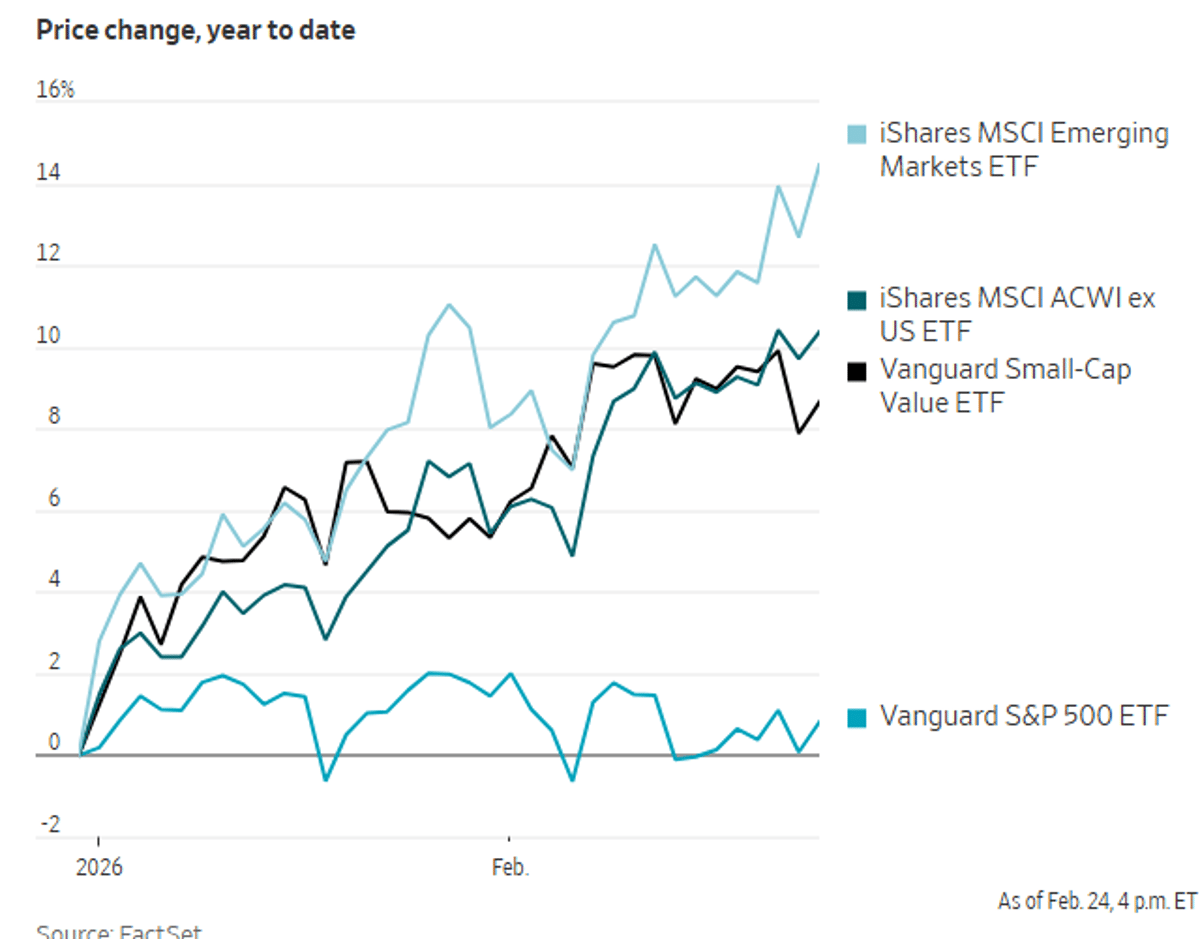 S&P Stagnates as Global, Small‑Cap, Value Stocks Surge