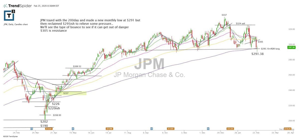 Tactical 200‑Day RDR Trades: Trim or Take Short Position