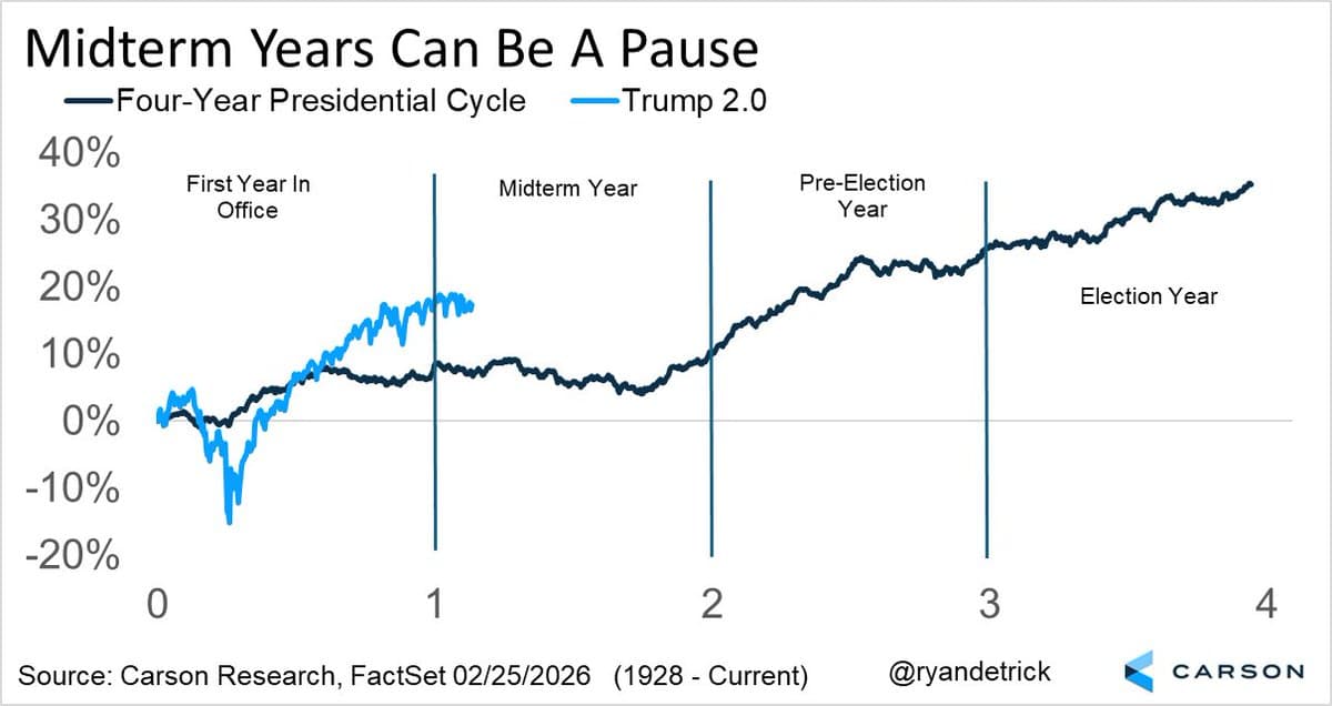Midterm Years Naturally Bring Stock Market Volatility