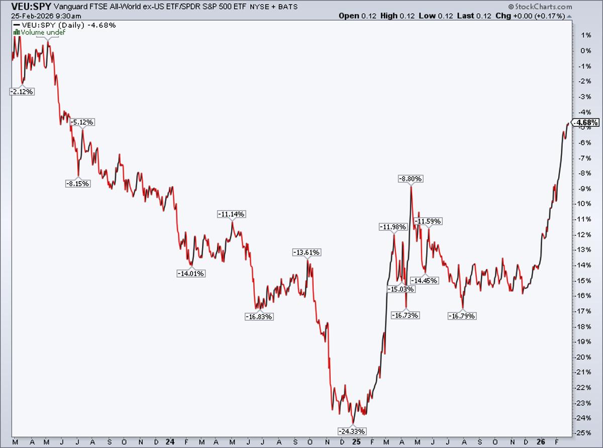 International ETFs Hit June 2023 Highs
