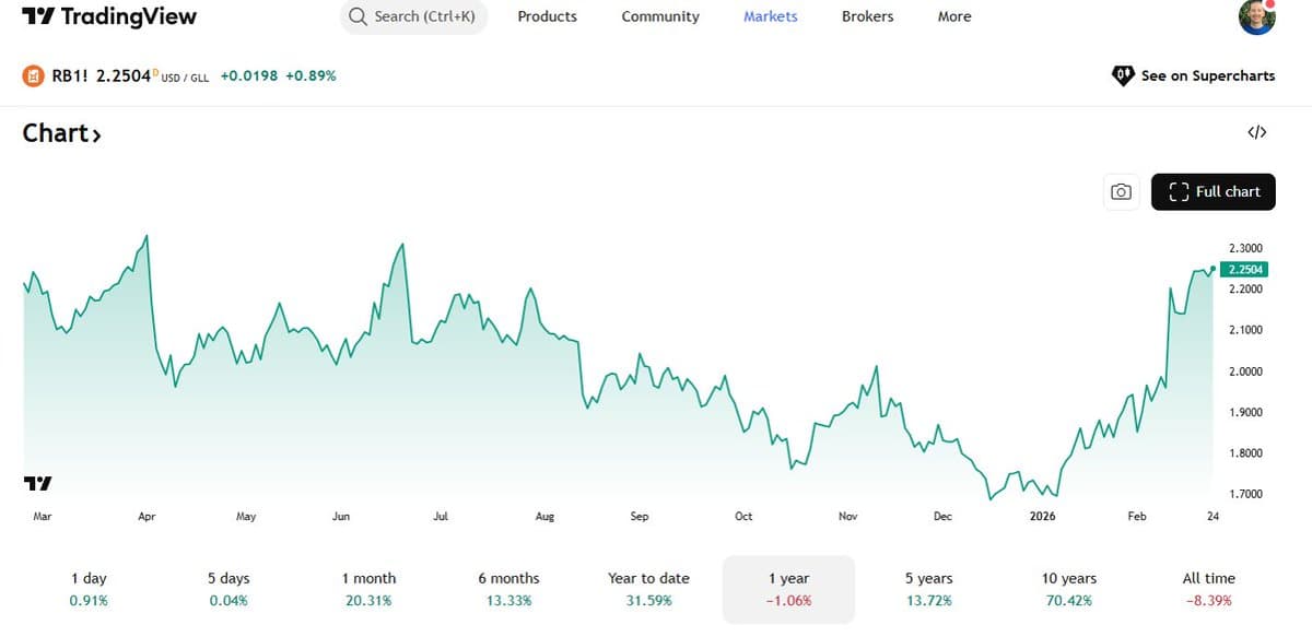 RBOB Gas Futures Dip 1%, Pump Prices Near $3