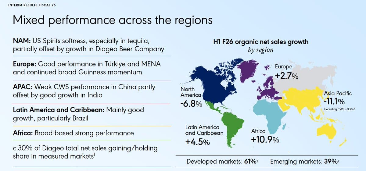 Diageo NA Sales Fall 7% Amid Tequila Competition