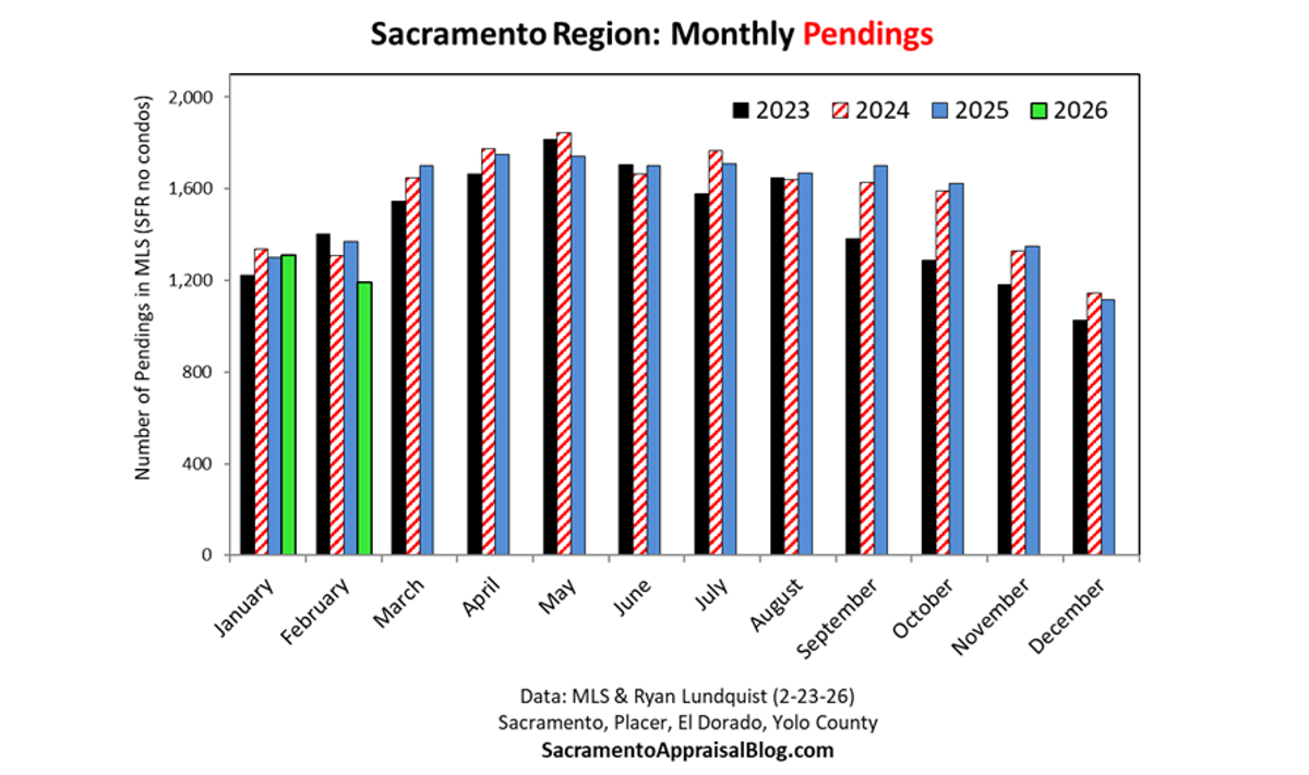 Pending Contracts Near February 2025 Levels, Demand Remains Tame