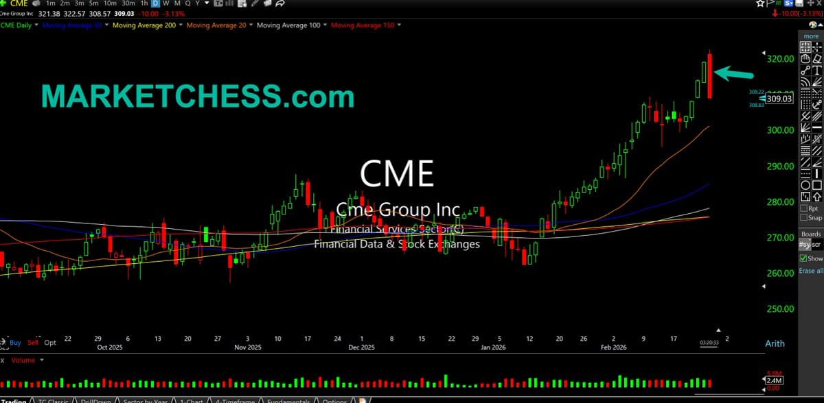 CME Shows Classic Bearish Reversal After Glitch