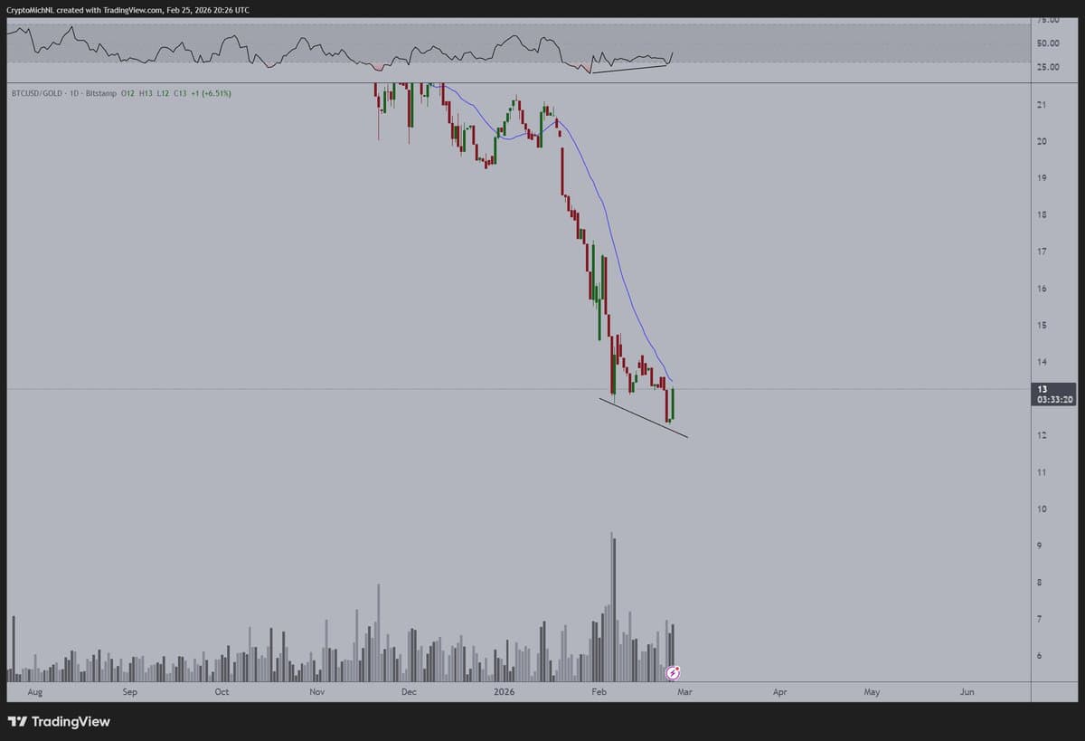 Bullish BTC‑Gold Divergence Signals Bitcoin’s Rebound