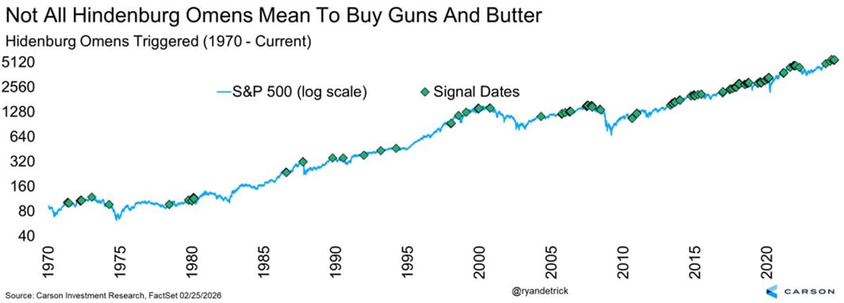 Don't Overreact to Hindenburg Omens at Market Peaks