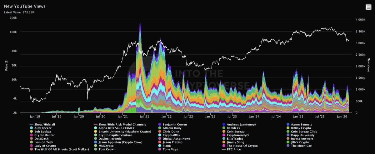 Crypto YouTube Viewership Drops Steadily Since 2021