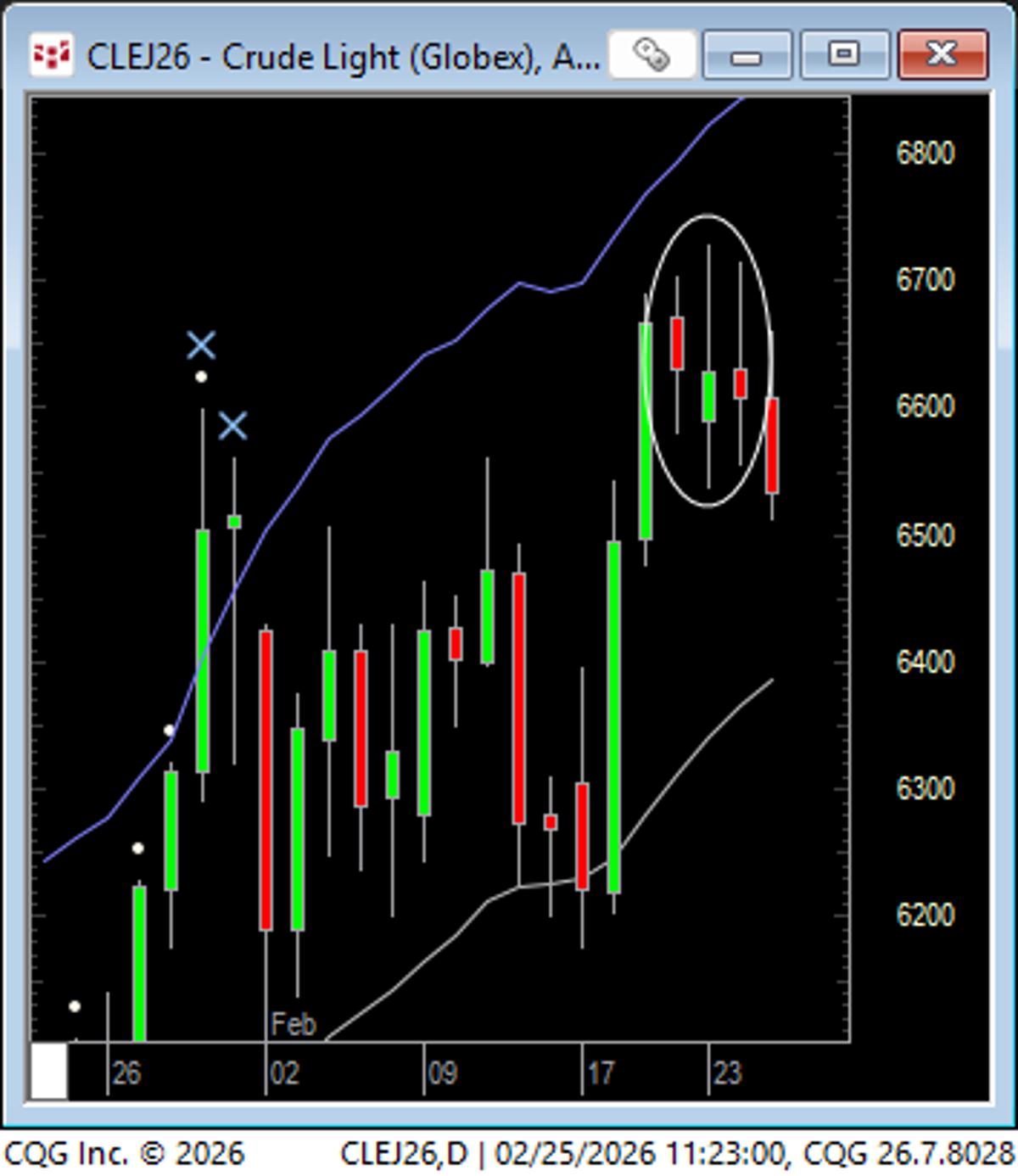 Crude Oil Bullish Order Block, Yet No Range Expansion