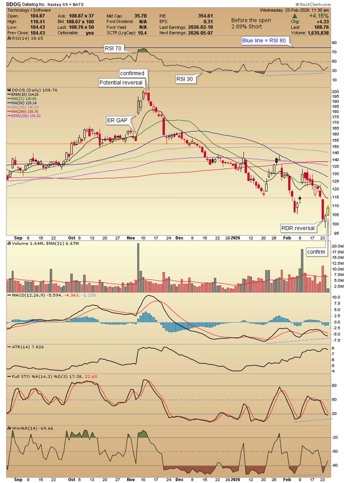 DDOG's Earnings Spike Masks Underlying Trading Risk