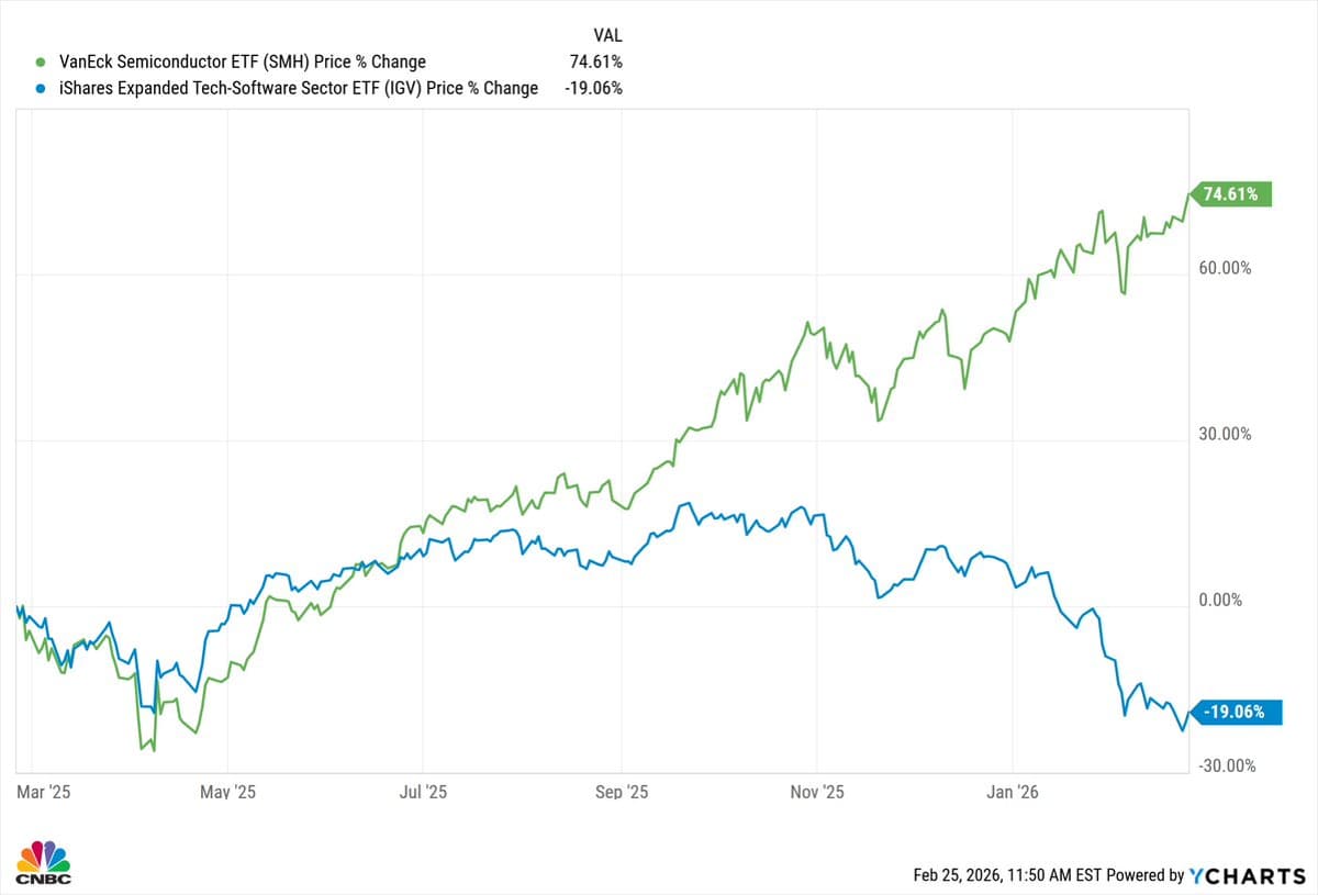 Chip Surge vs Software Lag Sparks Profit‑Seeking Unwind