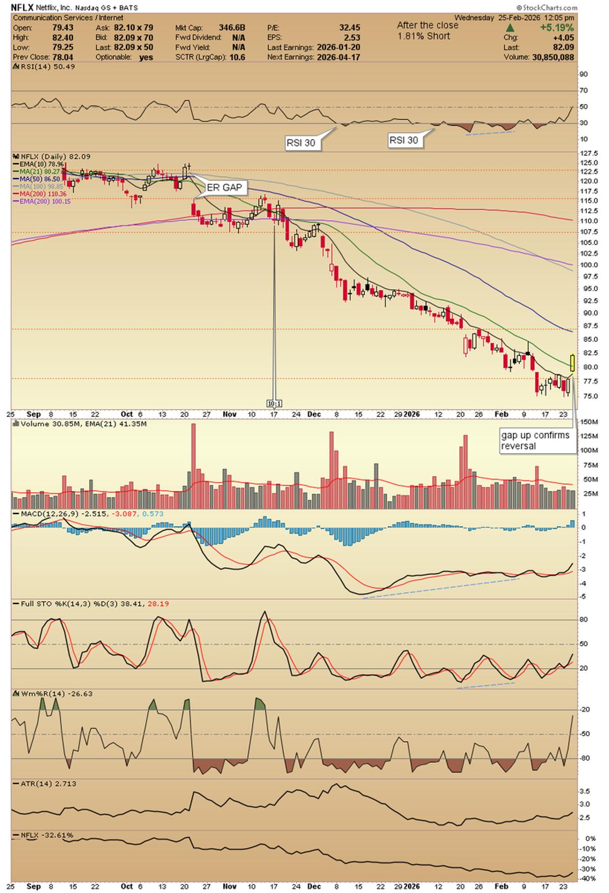 Netflix at Lows, Gap‑up Reversal Signals Trade Opportunity
