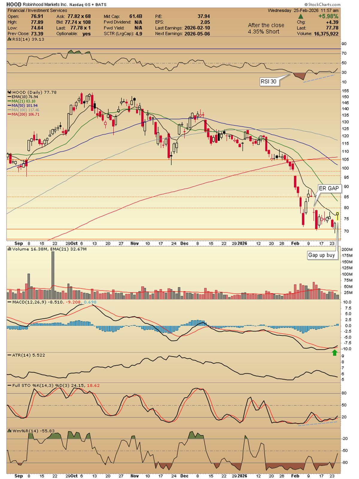 HOOD Faces Tough Overhead Gap, Yet Gaps Above 10‑EMA