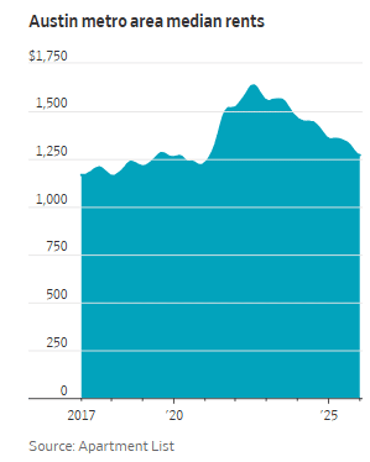 Austin Rents Set to Rebound as Vacancy Dries