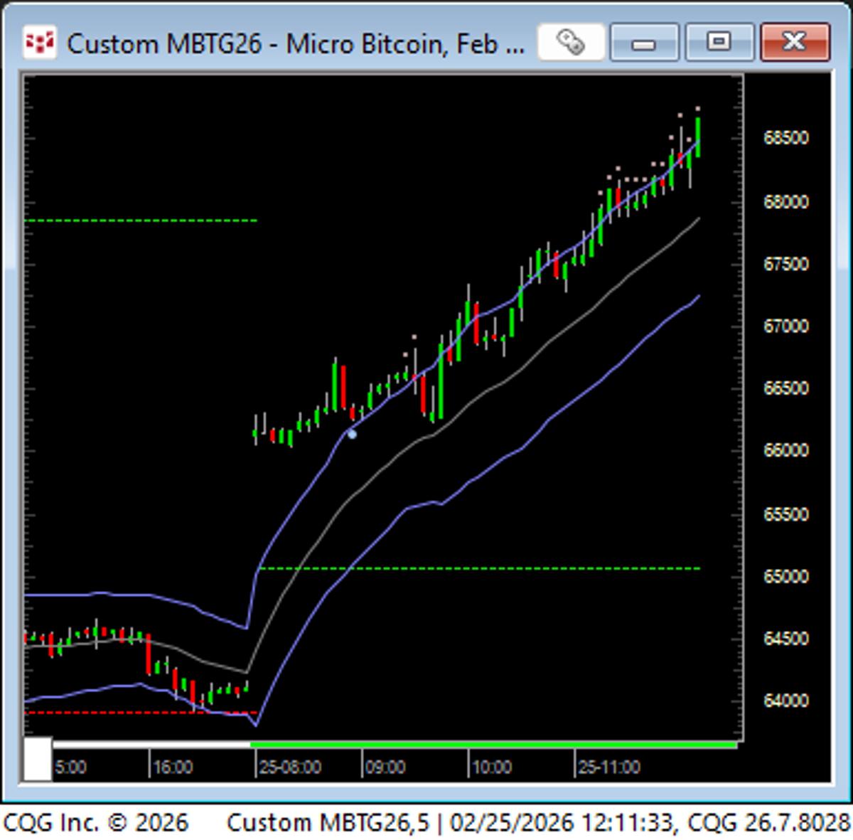 BTC Gaps Up, Continues Surge in US Session
