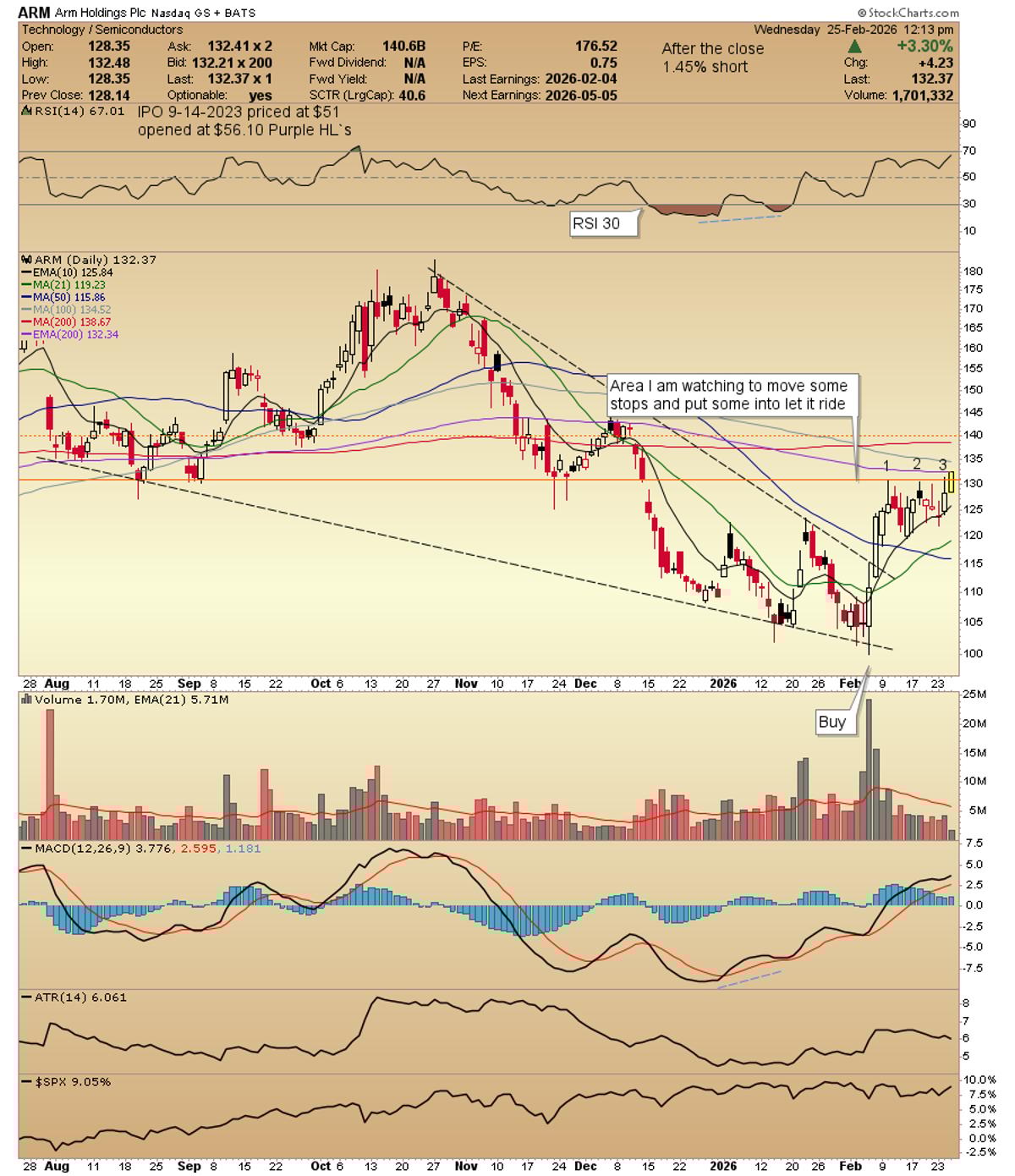 ARM Breaks 200 EMA, Signals Upward Move
