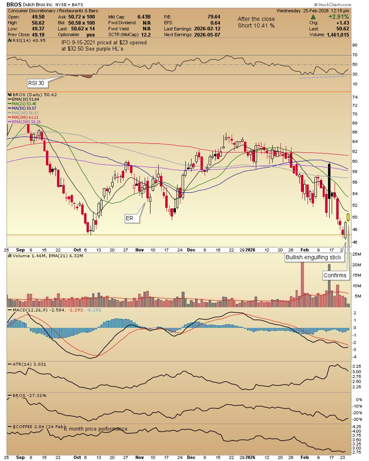 BROS Rebounds After Pullback to Prior Reversal Level