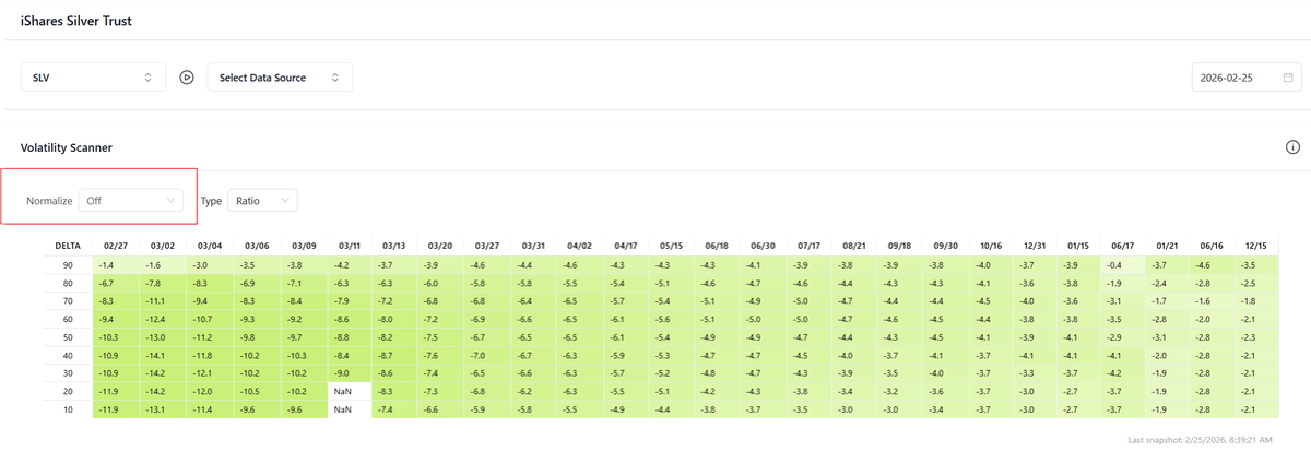 Volatility Drops Across Board Despite Apparent Front Pressure