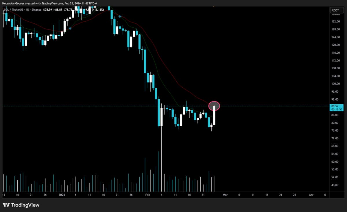 SOL Faces First 22‑EMA Retest Since January