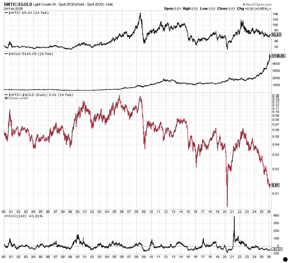 Depressed Oil‑Gold Ratio Signals Multi‑Year Energy Outperformance