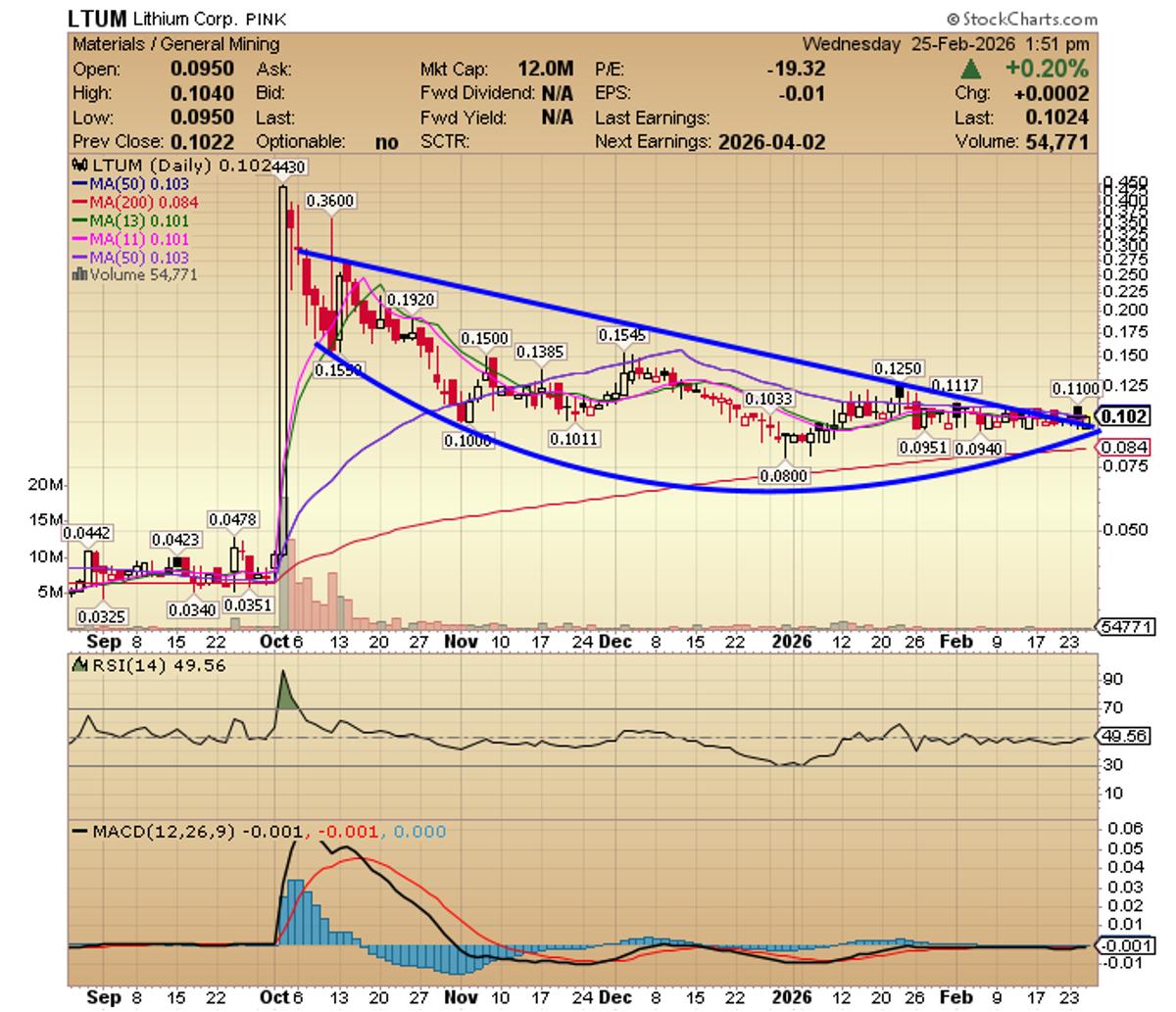 Lithium Corp Targets Lithium, Graphite, Fluorspar, Neodymium