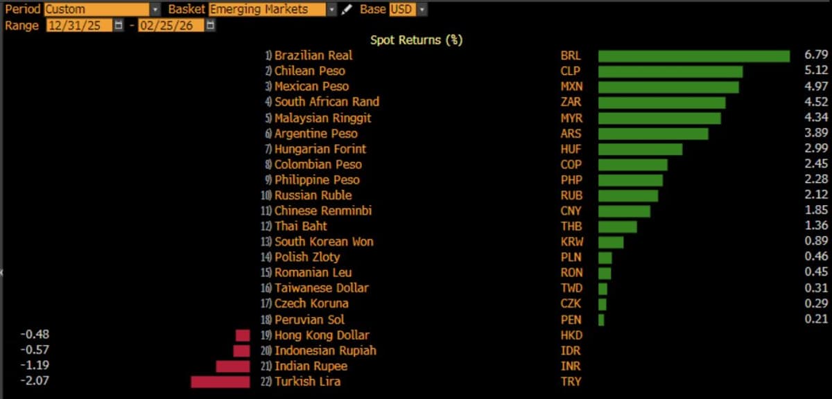 EM Currencies Surge, Yet Turkish Lira Slides Amid High Carry