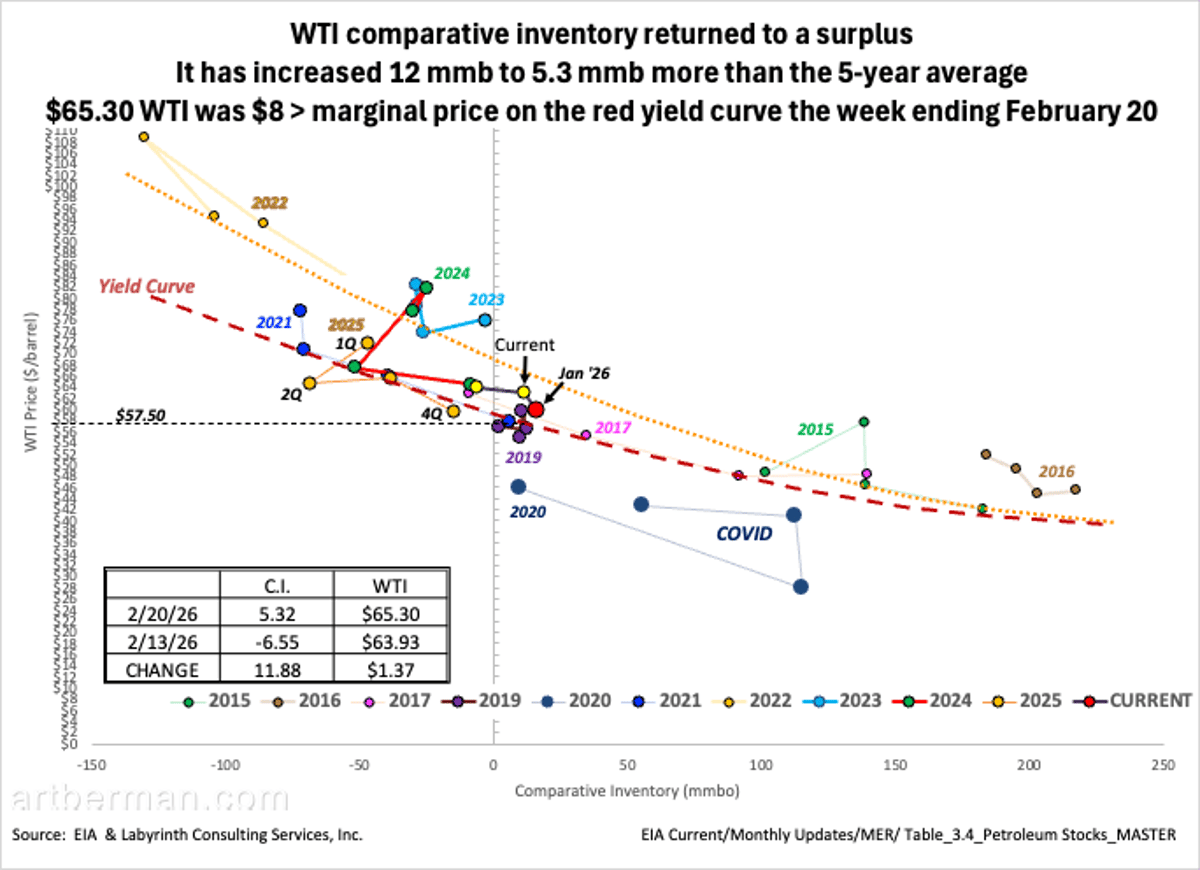 WTI Surplus Grows, Prices Hover Near $65