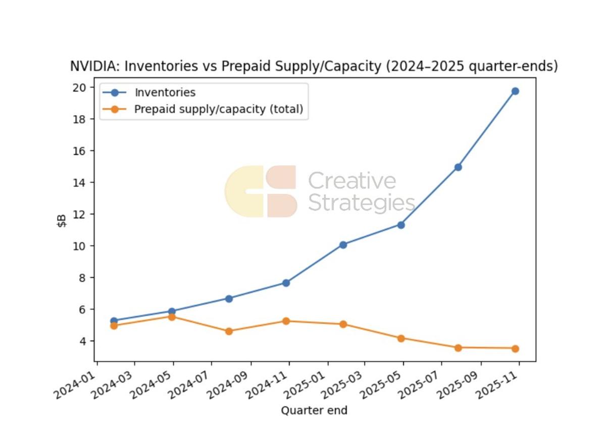 NVDA Secures Memory Supply Through 2027