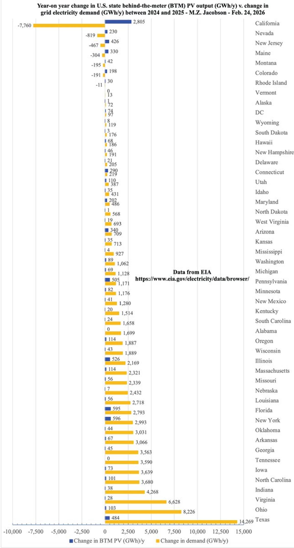 Behind‑the‑meter Solar Drives California’s Grid Demand Drop