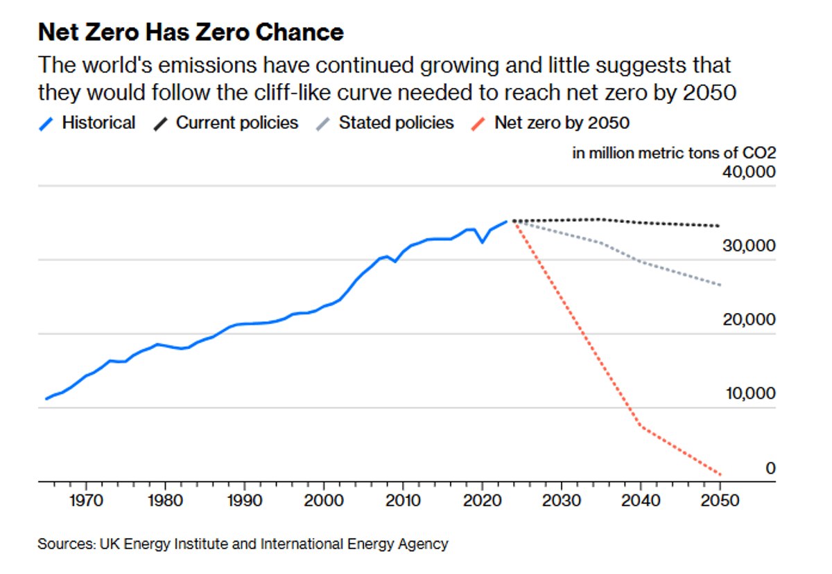 Net‑Zero Path Turns Steeper, Emissions Curve Cliffs