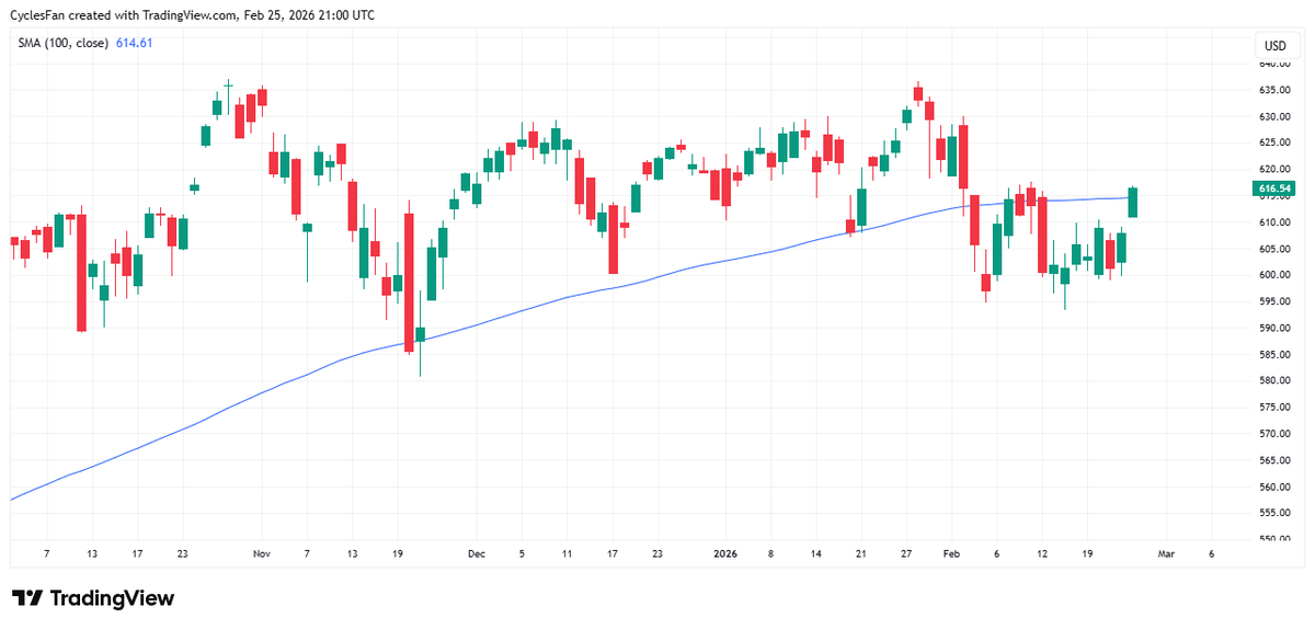 QQQ Holds Above 100‑Day MA, Eyes NVDA Earnings