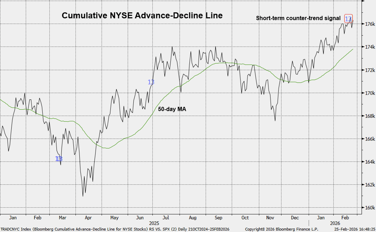 Narrowing Breadth Signals Megacap Recovery Pressure