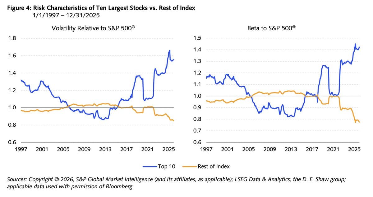 Big‑Cap S&P Leaders 50% More Volatile Than Index
